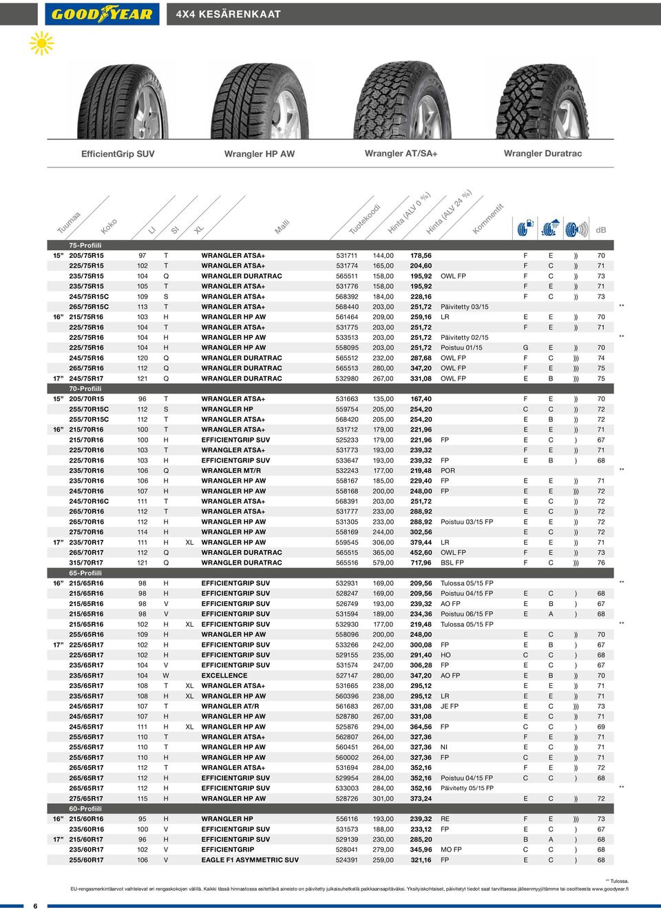 184,00 228,16 F C )) 73 265/75R15C 113 T WRANGLER ATSA+ 568440 203,00 251,72 Päivitetty 03/15 ** 16 215/75R16 103 H WRANGLER HP AW 561464 209,00 259,16 LR E E )) 70 225/75R16 104 T WRANGLER ATSA+