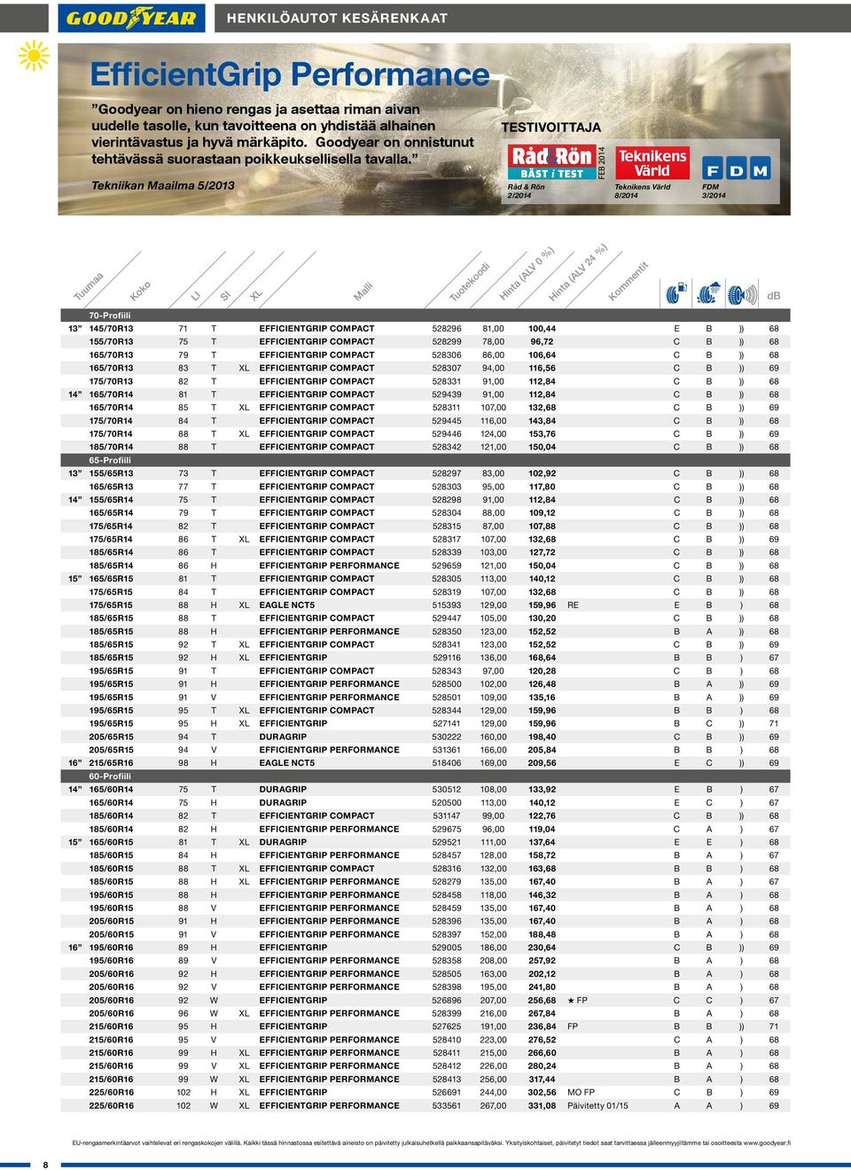 TESTIVOITTAJA Tekniikan Maailma 5/2013 Råd & Rön 2/2014 Teknikens Värld 8/2014 FDM 3/2014 70-Profiili 13 145/70R13 71 T EFFICIENTGRIP COMPACT 528296 81,00 100,44 E B )) 68 155/70R13 75 T