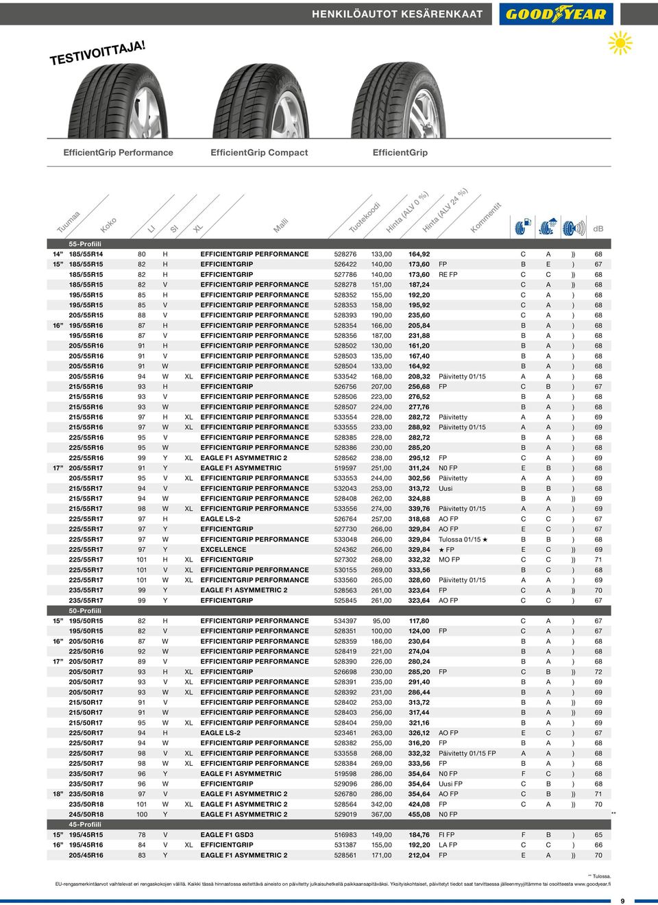 EFFICIENTGRIP PERFORMANCE 528352 155,00 192,20 C A ) 68 195/55R15 85 V EFFICIENTGRIP PERFORMANCE 528353 158,00 195,92 C A ) 68 205/55R15 88 V EFFICIENTGRIP PERFORMANCE 528393 190,00 235,60 C A ) 68