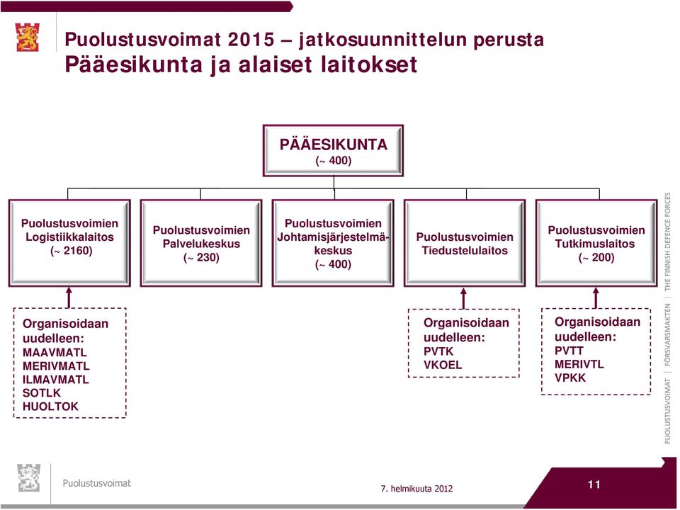 Tiedustelulaitos Tutkimuslaitos (~ 200) Organisoidaan uudelleen: MAAVMATL MERIVMATL ILMAVMATL