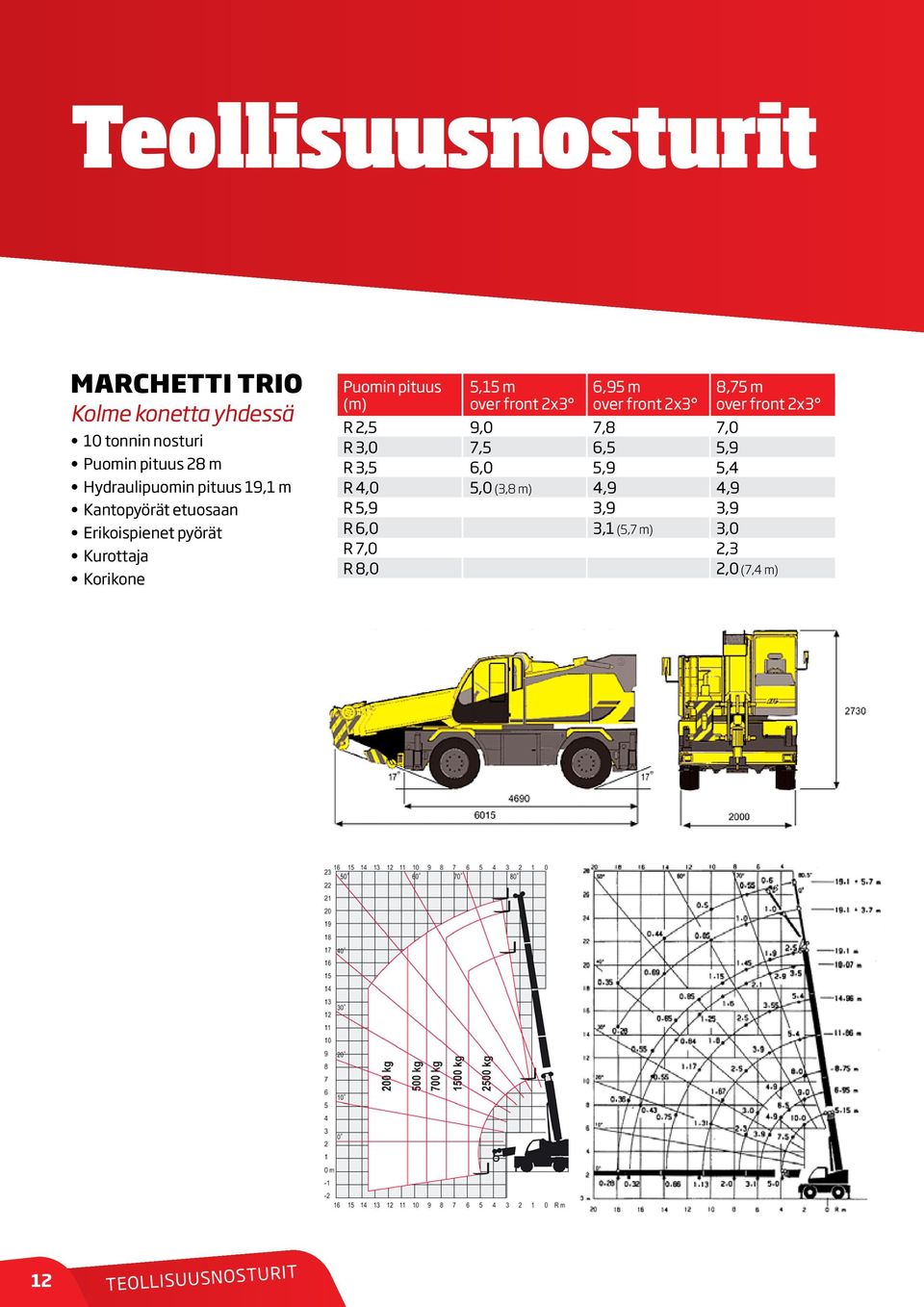 m (m) over front 2x3 over front 2x3 over front 2x3 R 2,5 9,0 7,8 7,0 R 3,0 7,5 6,5 5,9 R 3,5 6,0 5,9 5,4 R