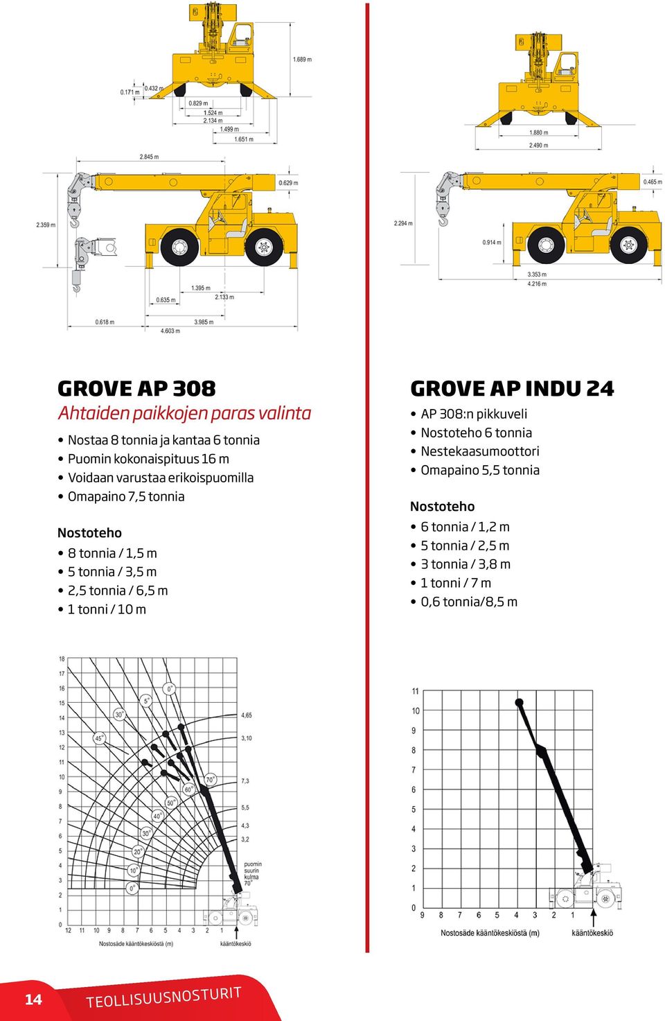 6,5 m 1 tonni / 10 m GROVE AP INDU 24 AP 308:n pikkuveli Nostoteho 6 tonnia Nestekaasumoottori Omapaino 5,5