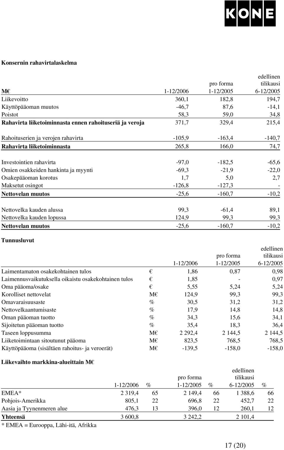 osakkeiden hankinta ja myynti -69,3-21,9-22,0 Osakepääoman korotus 1,7 5,0 2,7 Maksetut osingot -126,8-127,3 - Nettovelan muutos -25,6-160,7-10,2 Nettovelka kauden alussa 99,3-61,4 89,1 Nettovelka