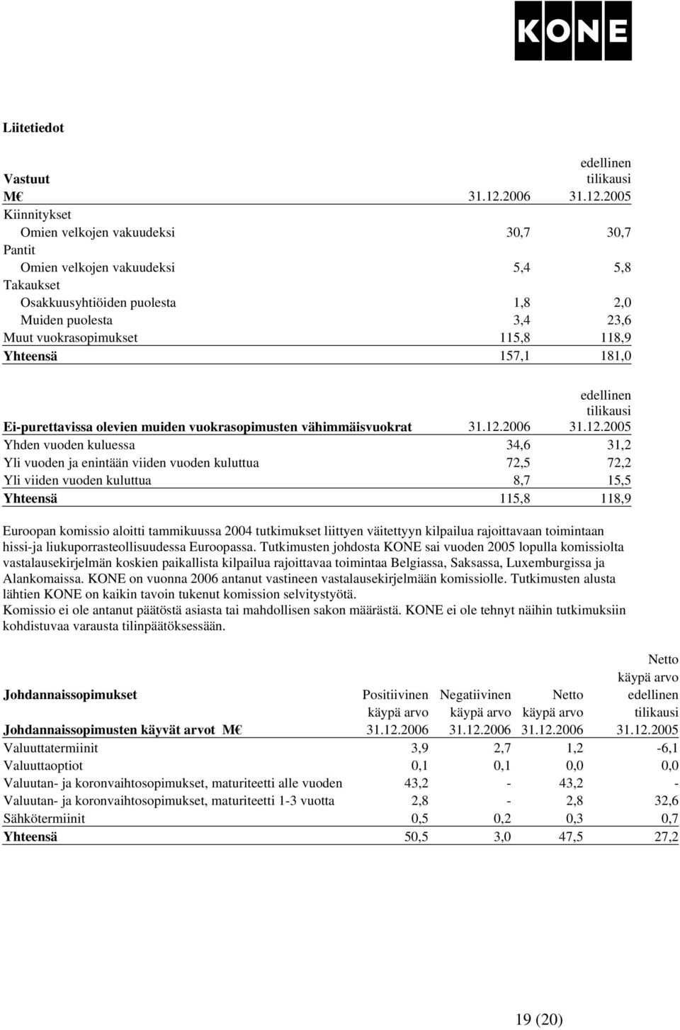 2005 Kiinnitykset Omien velkojen vakuudeksi 30,7 30,7 Pantit Omien velkojen vakuudeksi 5,4 5,8 Takaukset Osakkuusyhtiöiden puolesta 1,8 2,0 Muiden puolesta 3,4 23,6 Muut vuokrasopimukset 115,8 118,9