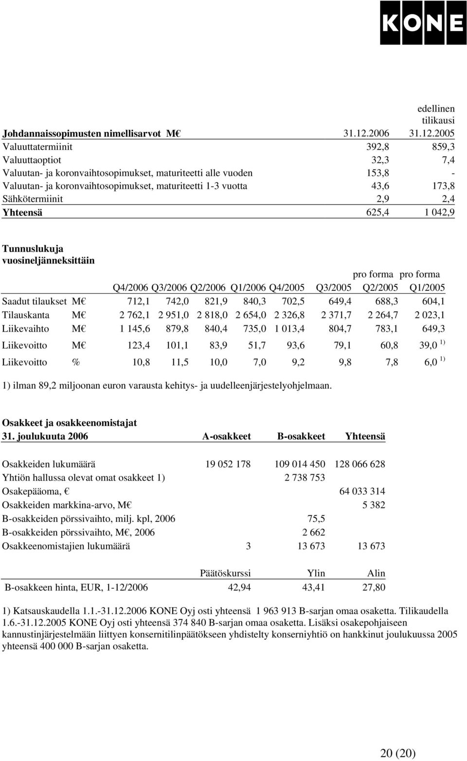 2005 Valuuttatermiinit 392,8 859,3 Valuuttaoptiot 32,3 7,4 Valuutan- ja koronvaihtosopimukset, maturiteetti alle vuoden 153,8 - Valuutan- ja koronvaihtosopimukset, maturiteetti 1-3 vuotta 43,6 173,8