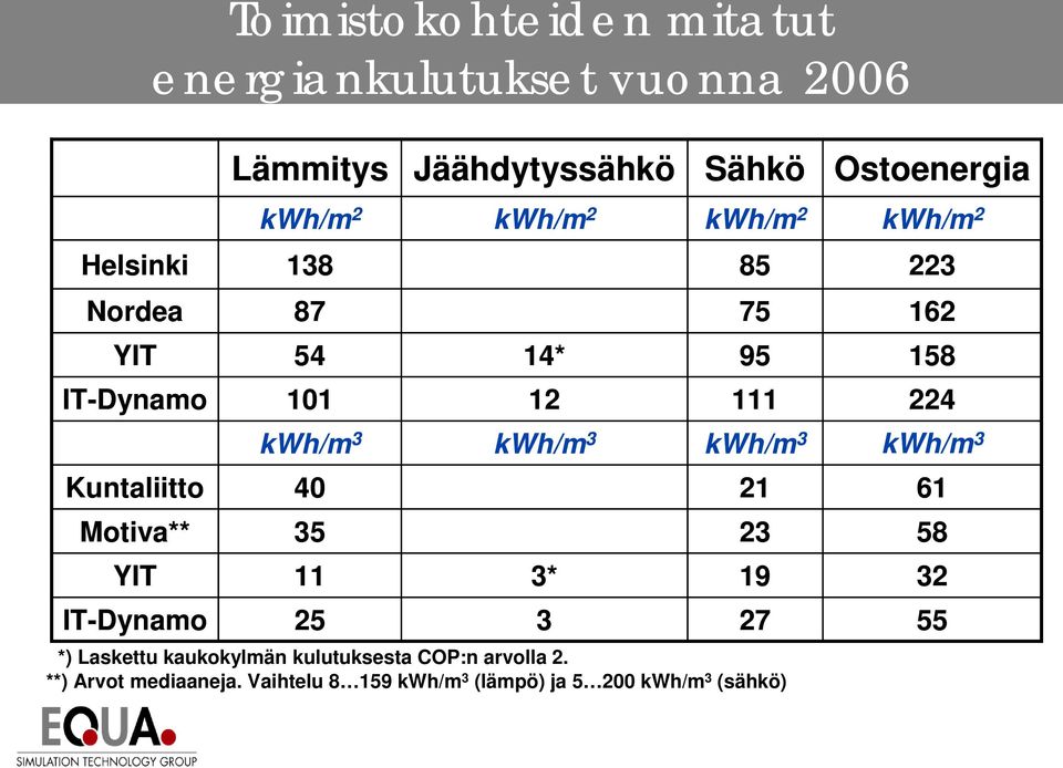 14* 12 kwh/m 3 3* 3 75 95 111 kwh/m 3 *) Laskettu kaukokylmän kulutuksesta COP:n arvolla 2. **) Arvot mediaaneja.