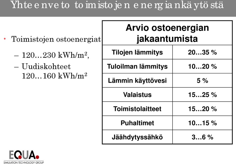 Tilojen lämmitys 20 35 % Tuloilman lämmitys 10 20 % Lämmin käyttövesi 5 %