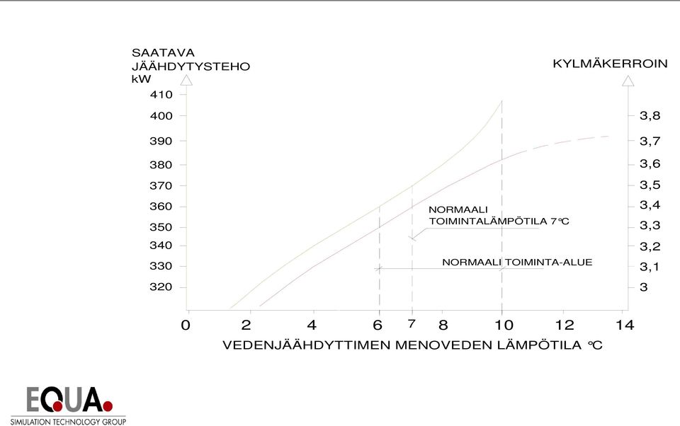 340 330 320 NORMAALI TOIMINTALÄMPÖTILA 7 C NORMAALI TOIMINTA-ALUE 3,5