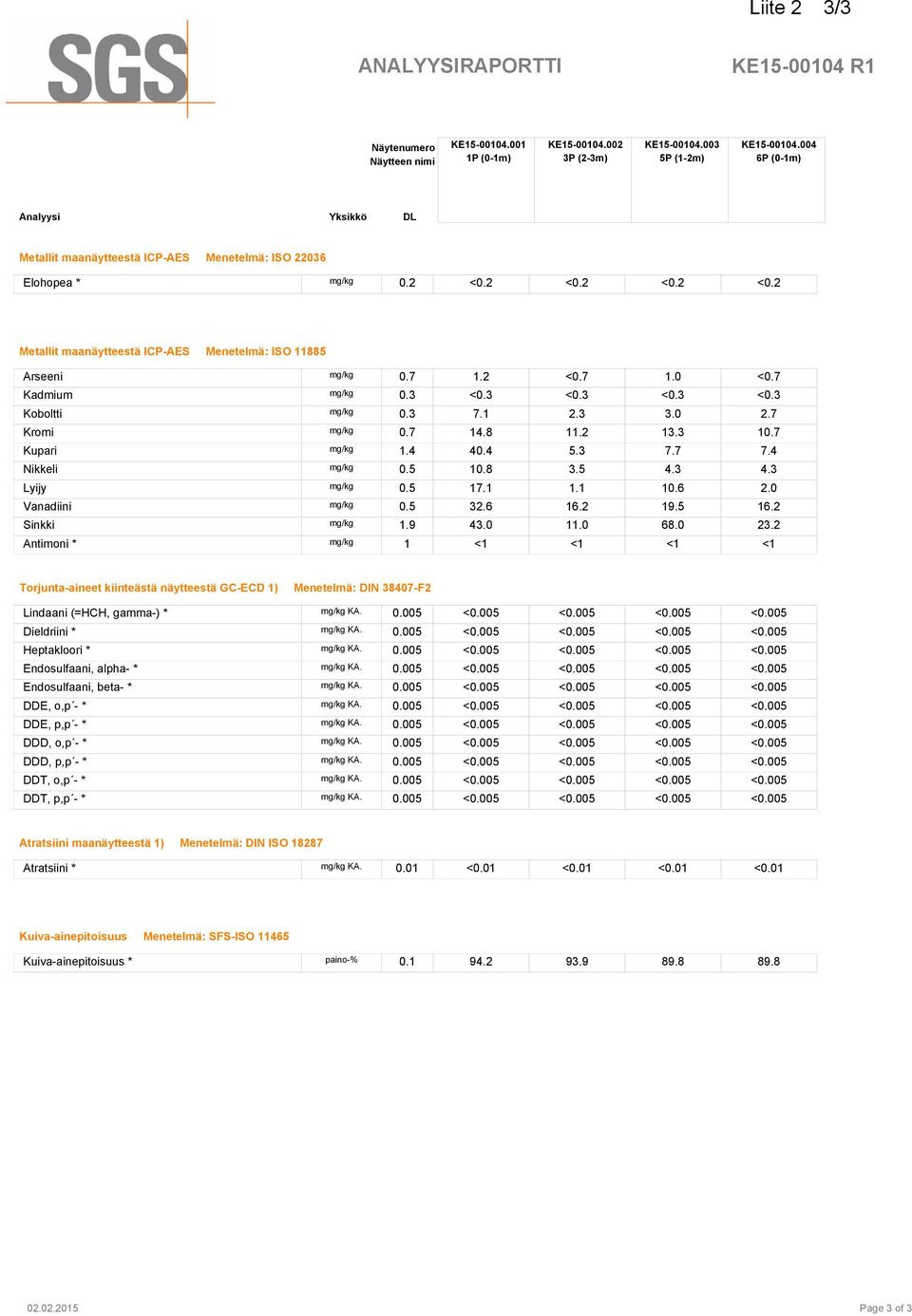 2 <0.7 1.0 <0.7 Kadmium mg/kg 0.3 <0.3 <0.3 <0.3 <0.3 Koboltti mg/kg 0.3 7.1 2.3 3.0 2.7 Kromi mg/kg 0.7 14.8 11.2 13.3 10.7 Kupari mg/kg 1.4 40.4 5.3 7.7 7.4 Nikkeli mg/kg 0.5 10.8 3.5 4.3 4.