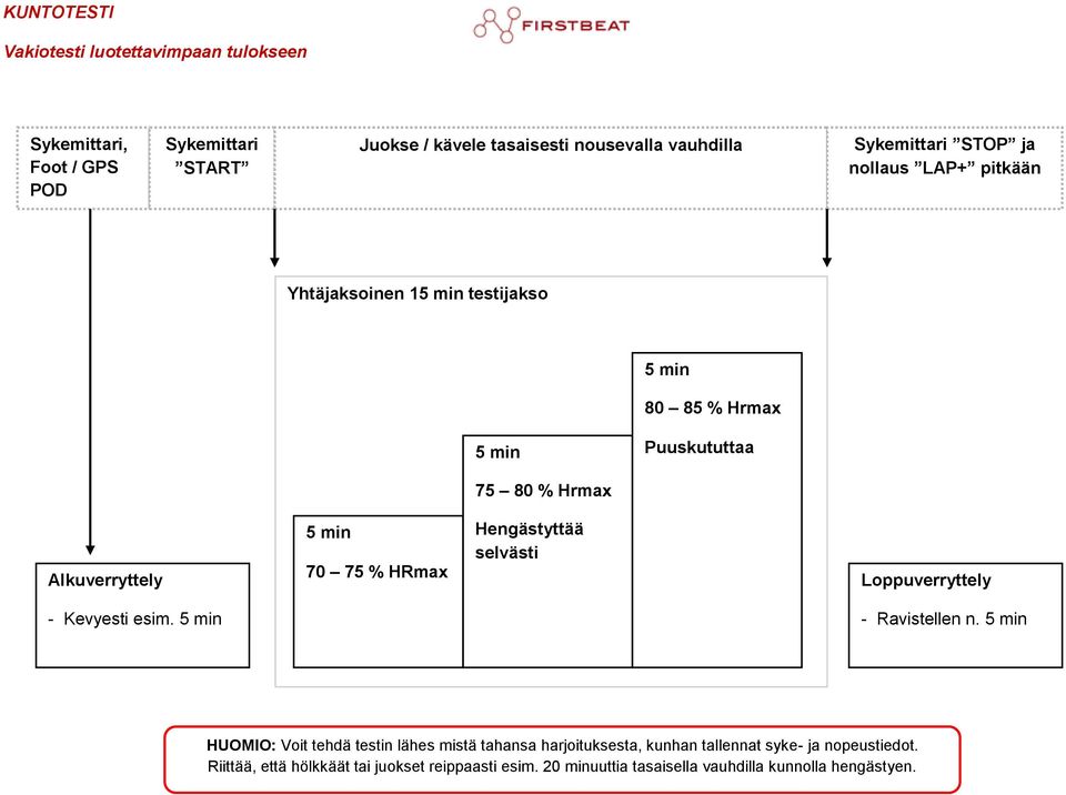 75 % HRmax Hengästyttää selvästi Loppuverryttely - Kevyesti esim. 5 min - Ravistellen n.