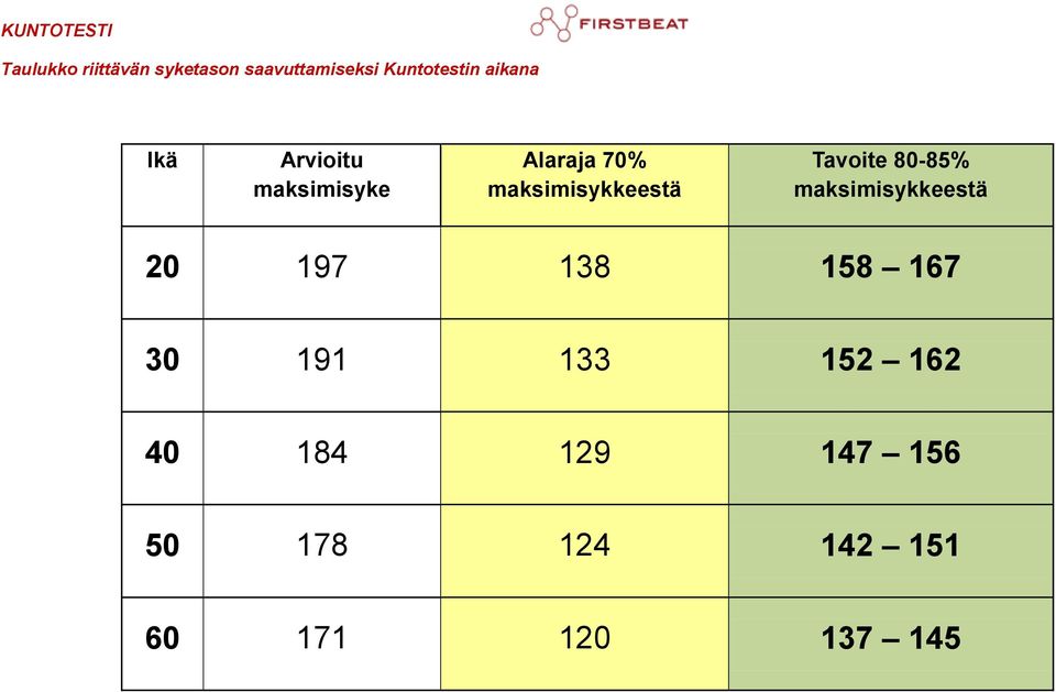 maksimisykkeestä Tavoite 80-85% maksimisykkeestä 20 197 138 158