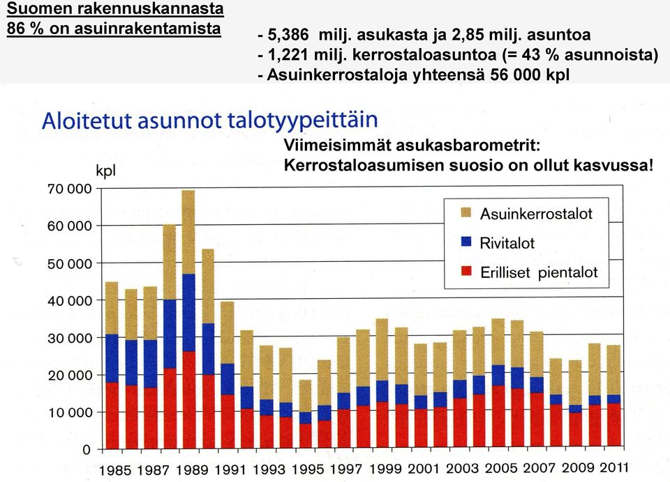 kerrostaloasuntoa (= 43 % asunnoista) - Asuinkerrostaloja