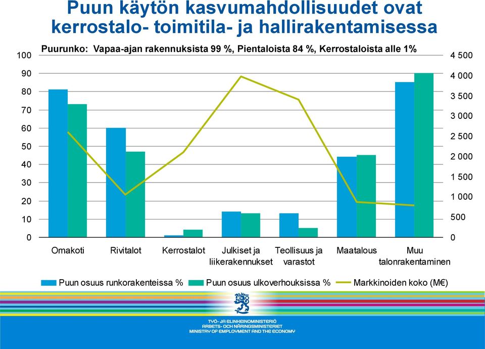 000 3 500 3 000 2 500 2 000 1 500 1 000 500 0 Omakoti Rivitalot Kerrostalot Julkiset ja Teollisuus ja