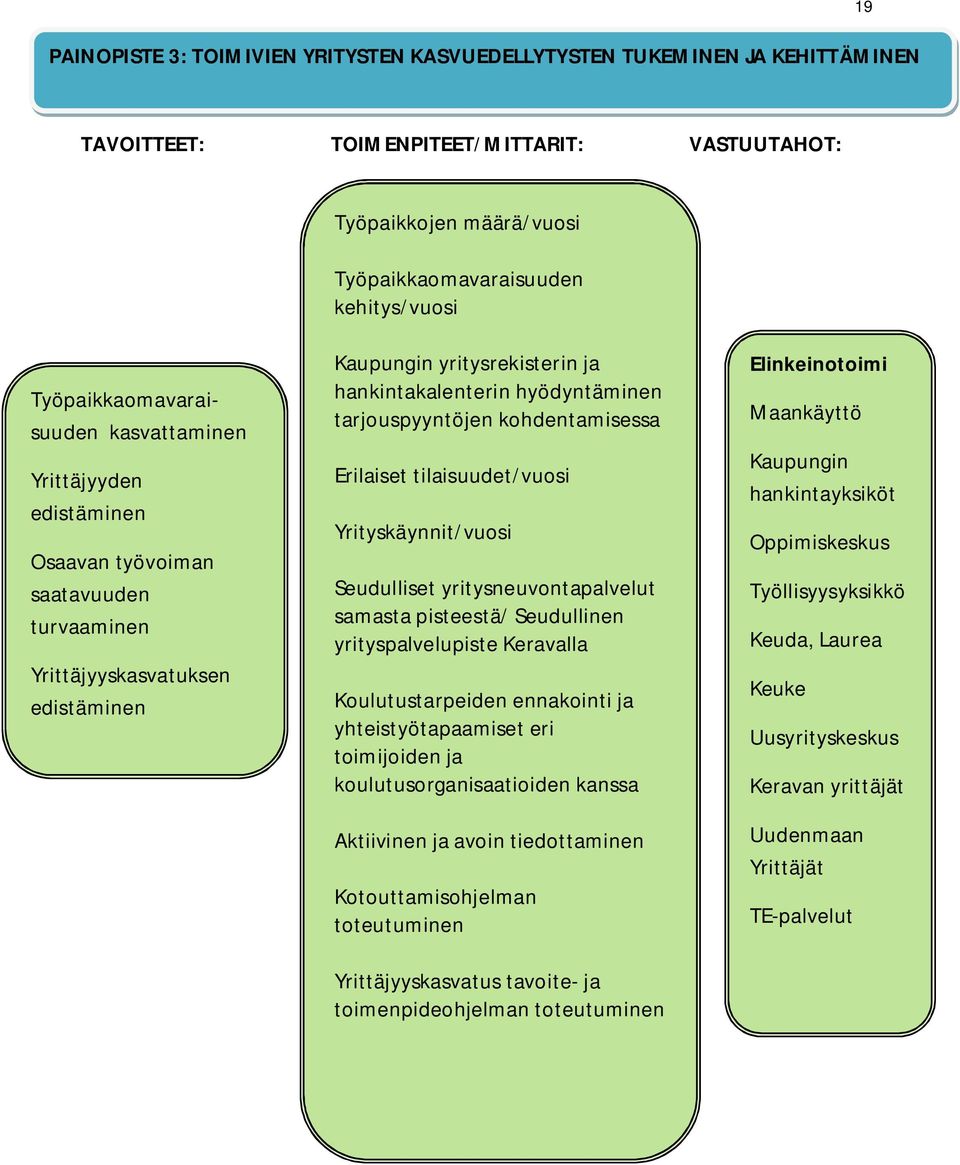 hyödyntäminen tarjouspyyntöjen kohdentamisessa Erilaiset tilaisuudet/vuosi Yrityskäynnit/vuosi Seudulliset yritysneuvontapalvelut samasta pisteestä/ Seudullinen yrityspalvelupiste Keravalla