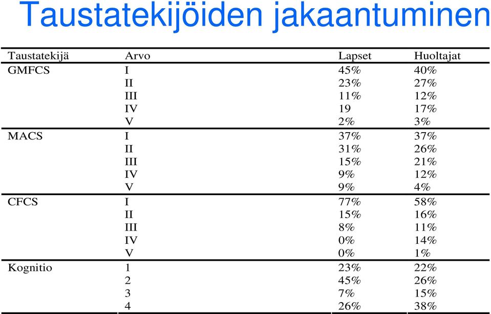 37% II 31% 26% III 15% 21% IV 9% 12% V 9% 4% CFCS I 77% 58% II 15% 16%