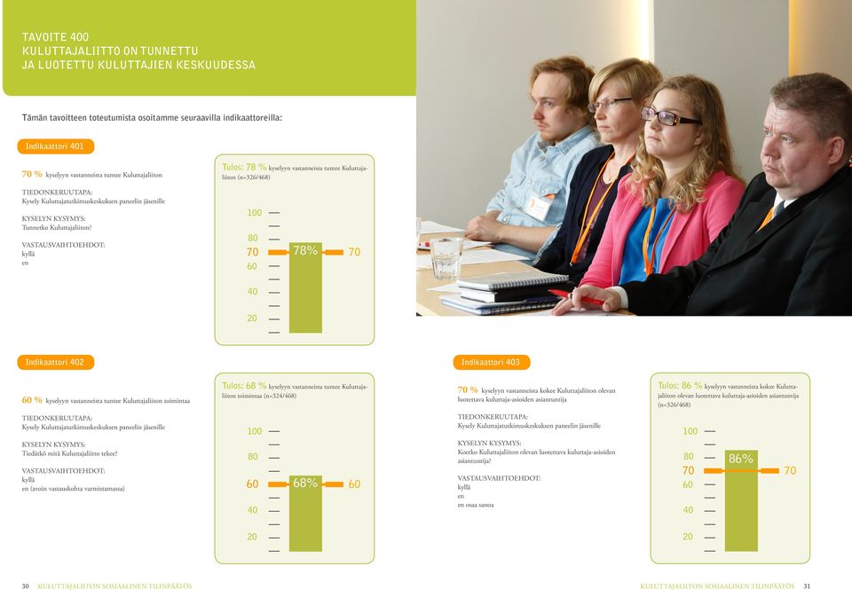 VASTAUSVAIHTOEHDOT: kyllä en Tulos: 78 % kyselyyn vastanneista tuntee Kuluttajaliiton (n=326/468) 100 80 70 78% 70 60 40 20 Indikaattori 402 Indikaattori 403 60 % kyselyyn vastanneista tuntee