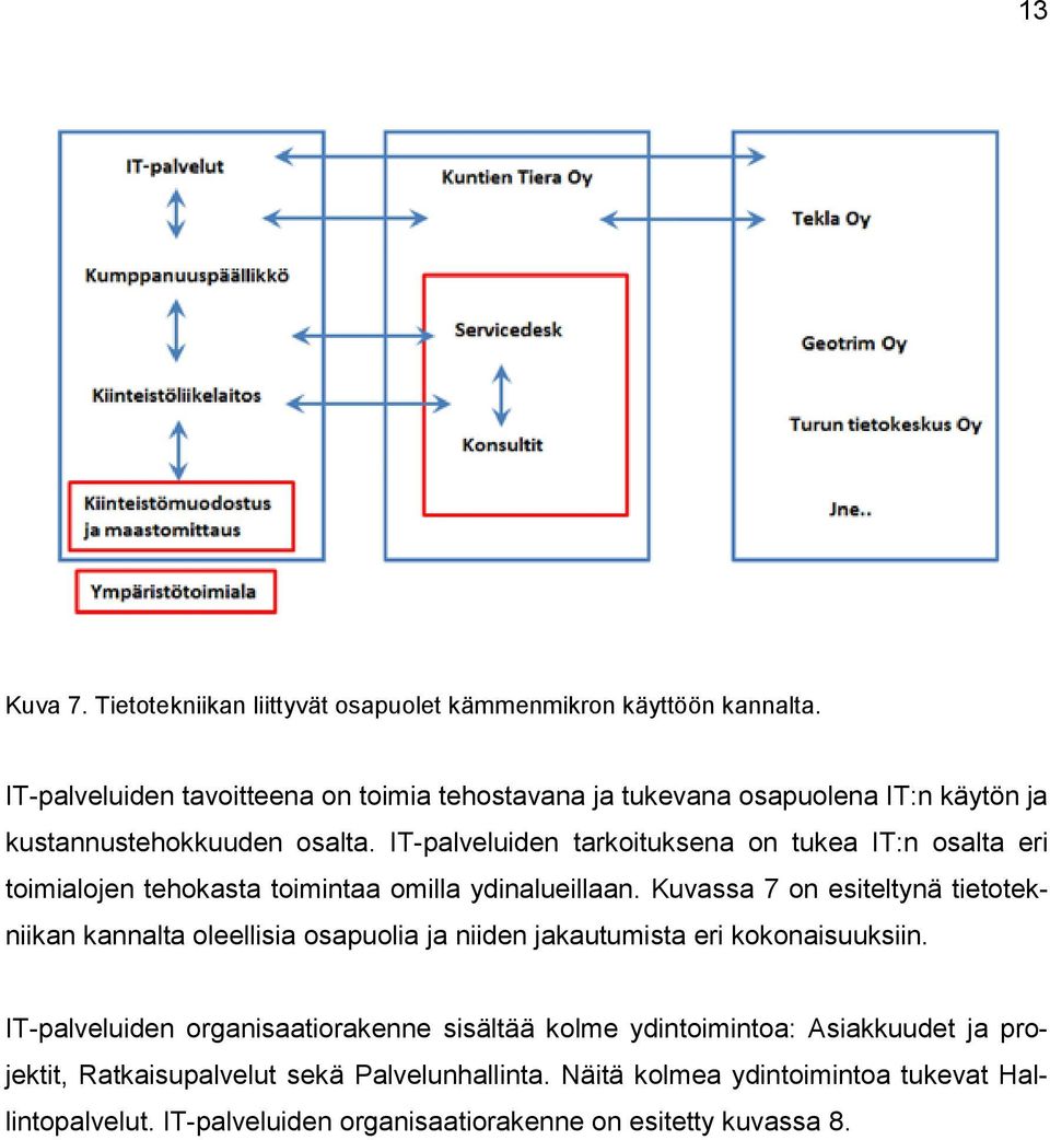 IT-palveluiden tarkoituksena on tukea IT:n osalta eri toimialojen tehokasta toimintaa omilla ydinalueillaan.