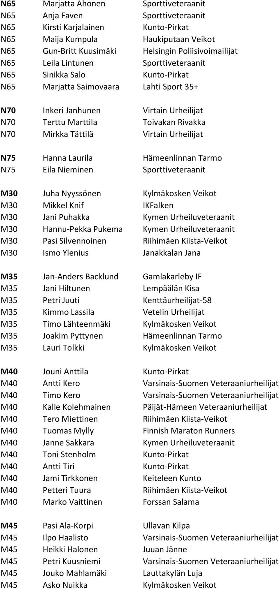 Tättilä Virtain Urheilijat N75 Hanna Laurila Hämeenlinnan Tarmo N75 Eila Nieminen Sporttiveteraanit M30 Juha Nyyssönen Kylmäkosken Veikot M30 Mikkel Knif IKFalken M30 Jani Puhakka Kymen
