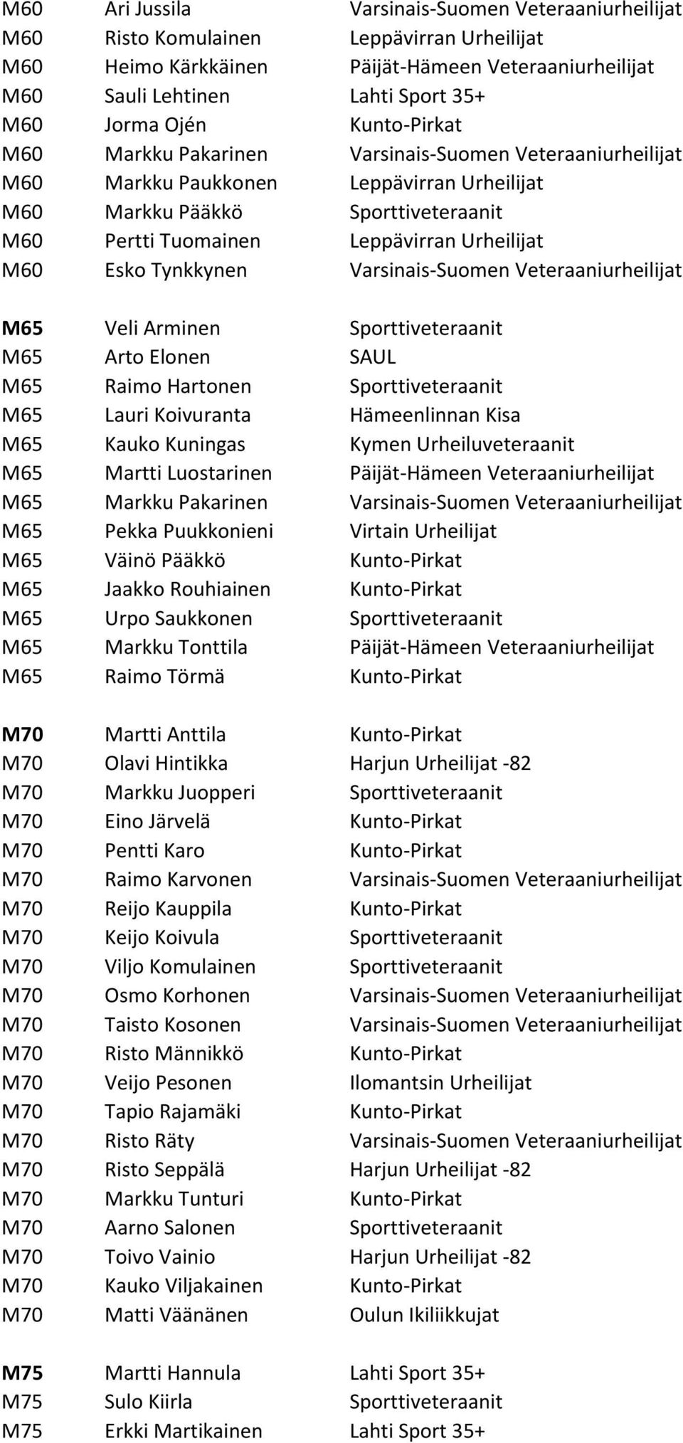M60 Esko Tynkkynen Varsinais-Suomen Veteraaniurheilijat M65 Veli Arminen Sporttiveteraanit M65 Arto Elonen SAUL M65 Raimo Hartonen Sporttiveteraanit M65 Lauri Koivuranta Hämeenlinnan Kisa M65 Kauko