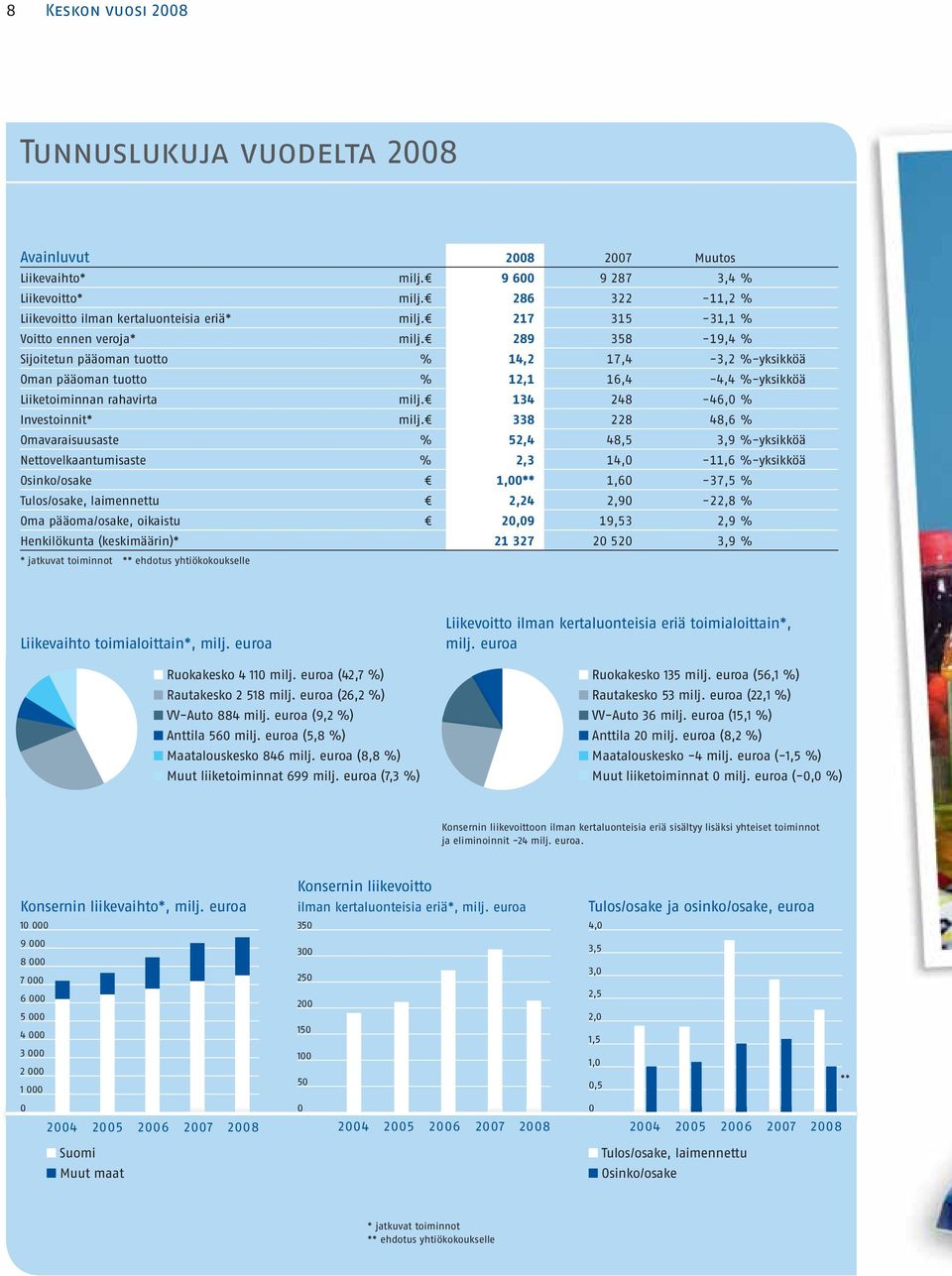134 248-46,0 % Investoinnit* milj.