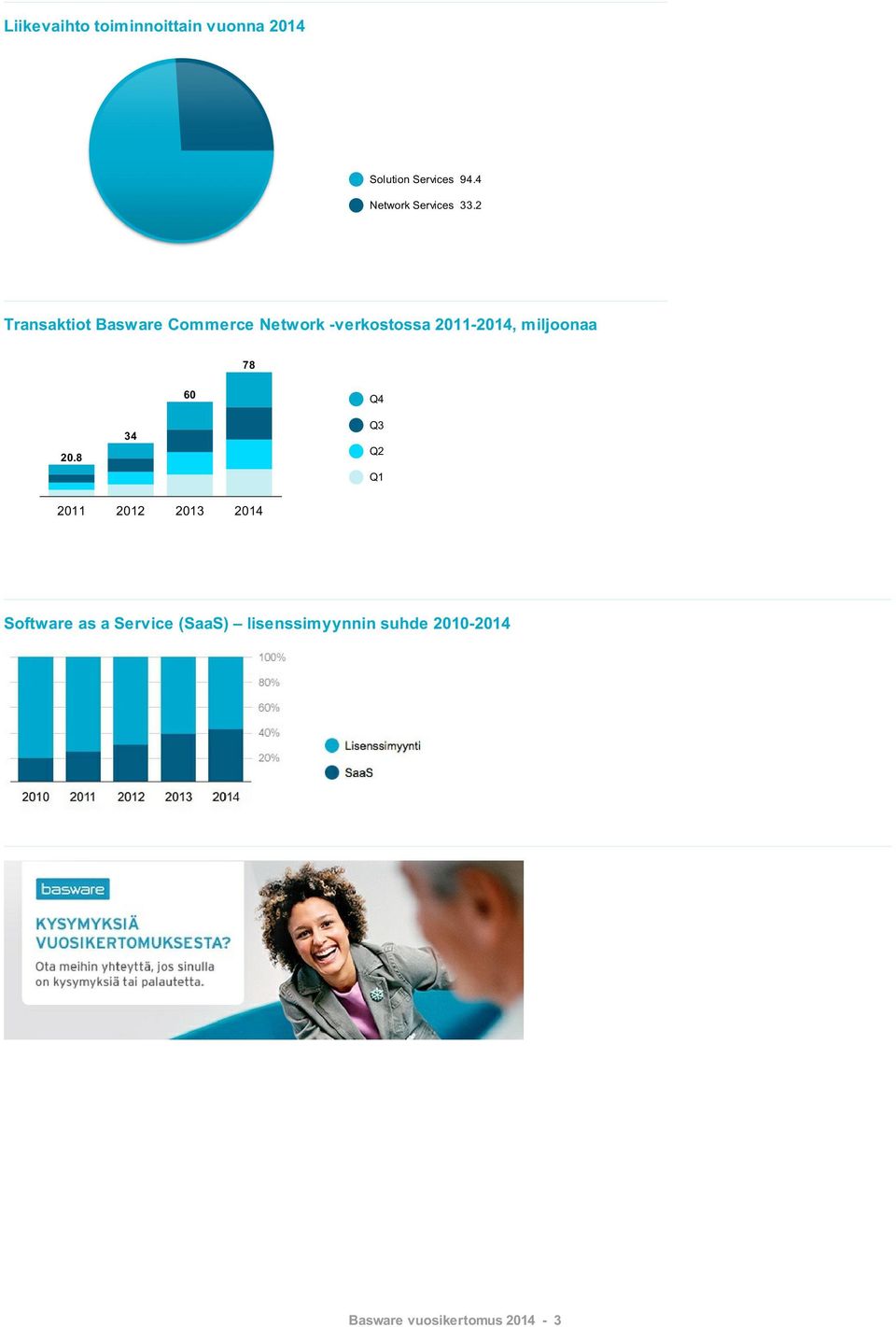 2 Transaktiot Basware Commerce Network -verkostossa 2011-2014, miljoonaa