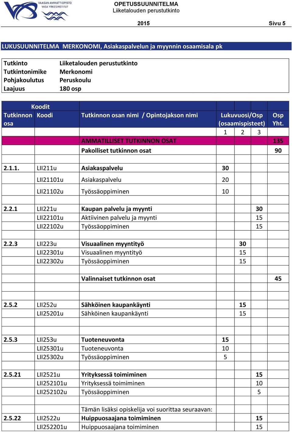 2.1 LII221u Kaupan palvelu ja myynti 30 LII22101u Aktiivinen palvelu ja myynti 15 LII22102u Työssäoppiminen 15 2.2.3 LII223u Visuaalinen myyntityö 30 LII22301u Visuaalinen myyntityö 15 LII22302u Työssäoppiminen 15 Valinnaiset tutkinnon osat 45 2.