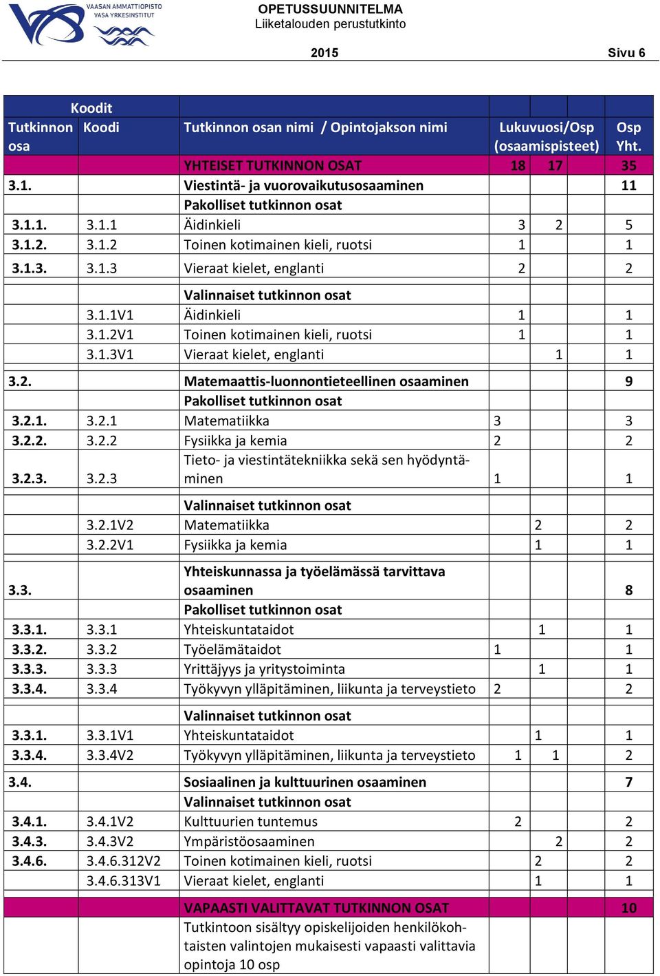 1.3V1 Vieraat kielet, englanti 1 1 3.2. Matemaattis-luonnontieteellinen osaaminen 9 Pakolliset tutkinnon osat 3.2.1. 3.2.1 Matematiikka 3 3 3.2.2. 3.2.2 Fysiikka ja kemia 2 2 3.2.3. 3.2.3 Tieto- ja viestintätekniikka sekä sen hyödyntäminen 1 1 Valinnaiset tutkinnon osat 3.