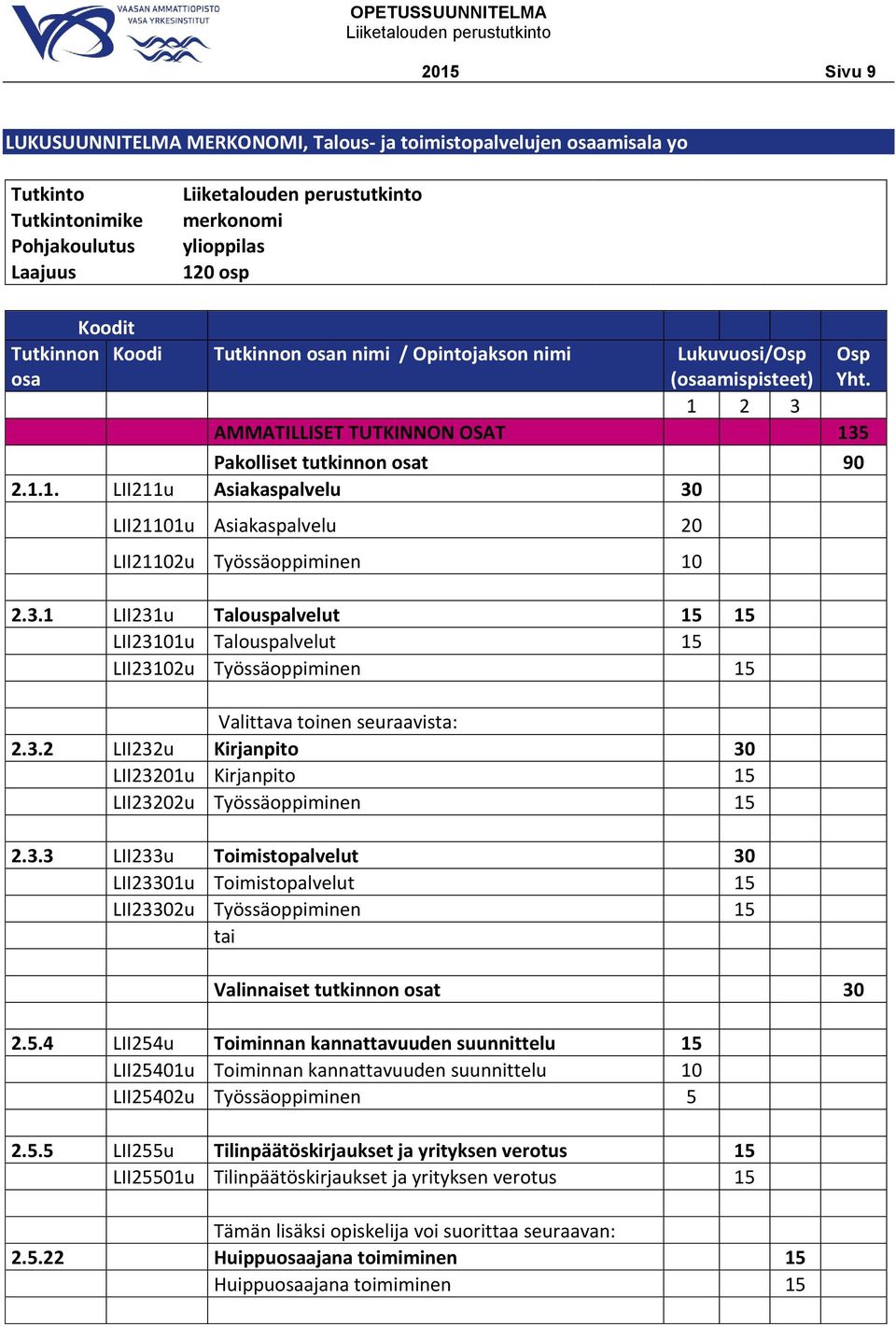 3.1 LII231u Talouspalvelut 15 15 LII23101u Talouspalvelut 15 LII23102u Työssäoppiminen 15 Valittava toinen seuraavista: 2.3.2 LII232u Kirjanpito 30 LII23201u Kirjanpito 15 LII23202u Työssäoppiminen 15 2.