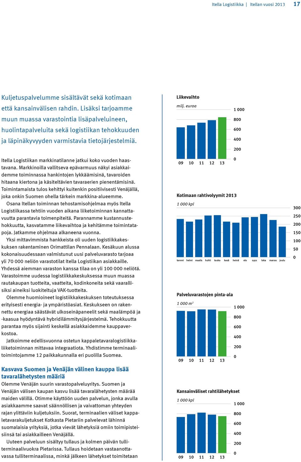 euroa 1 000 800 600 400 200 Itella Logistiikan markkinatilanne jatkui koko vuoden haastavana.