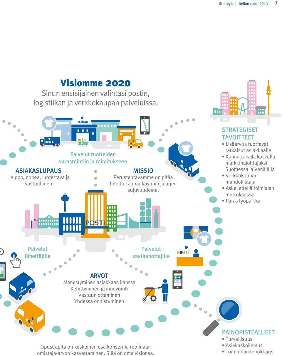 STRATEGISET TAVOITTEET Lisäarvoa tuottavat ratkaisut asiakkaalle Kannattavalla kasvulla markkinajohtajaksi Suomessa ja Venäjällä Verkkokaupan mahdollistaja Askel edellä toimialan murroksessa Paras