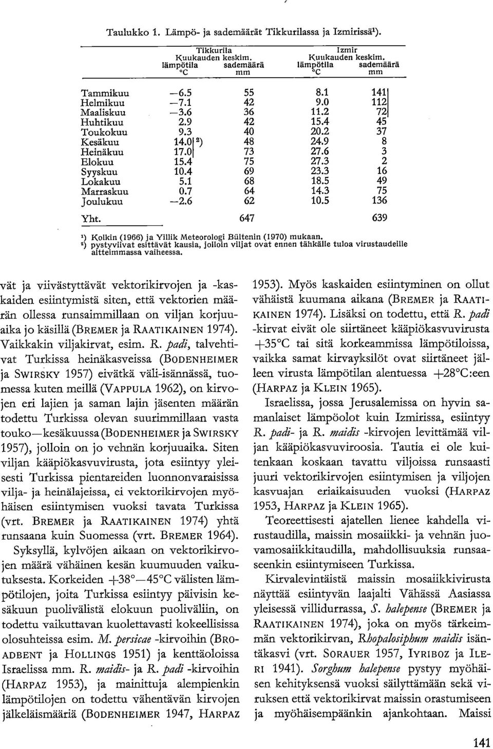 3 16 Lokakuu 5.1 68 18.5 49 Marraskuu 0.7 64 14.3 75 Joulukuu -2.6 62 10.5 136 Yht. 647 639 Kolkin (1966) ja Yillik Meteorologi Böltenin (1970) mukaan.