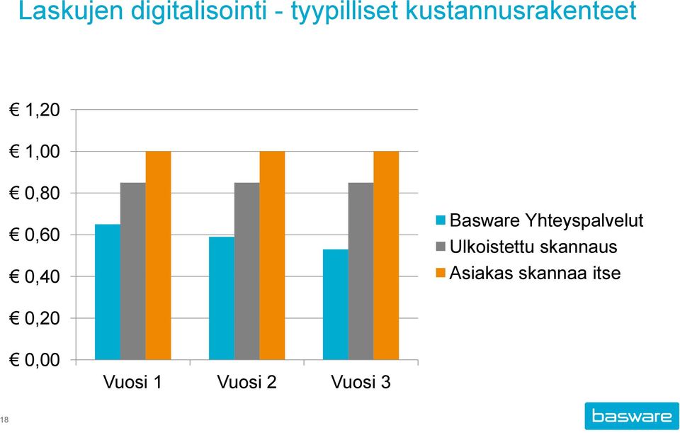 Basware Yhteyspalvelut Ulkoistettu skannaus