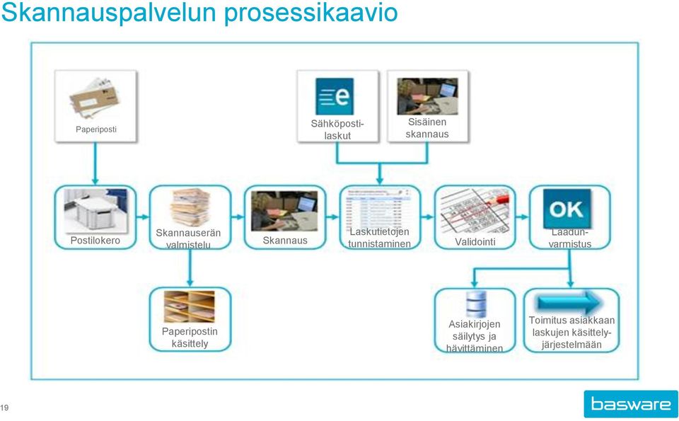 tunnistaminen Validointi Laadunvarmistus Paperipostin käsittely