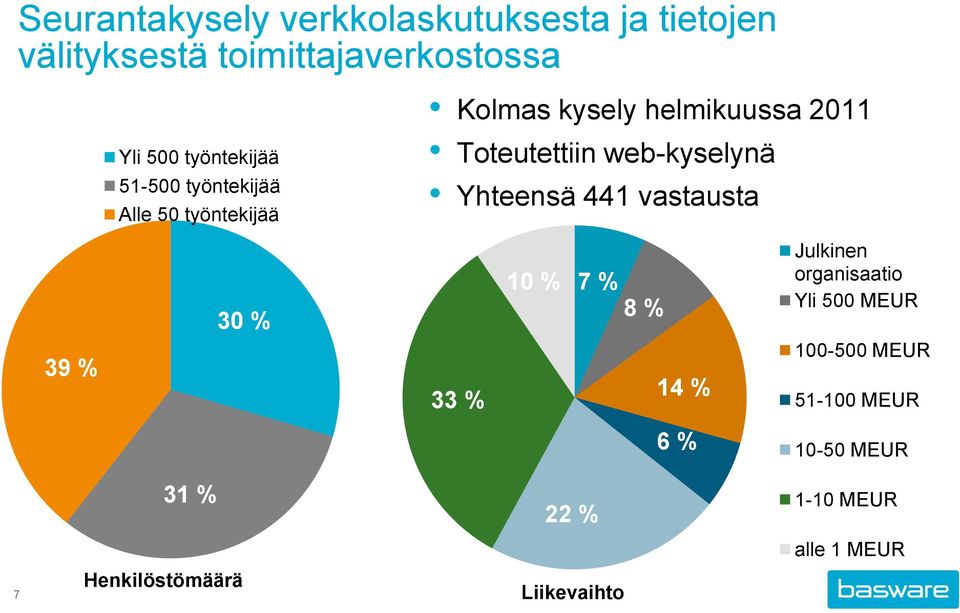 vastausta 39 % Alle 50 työntekijää 30 % 33 % 10 % 7 % 8 % 14 % 6 % Julkinen organisaatio Yli 500