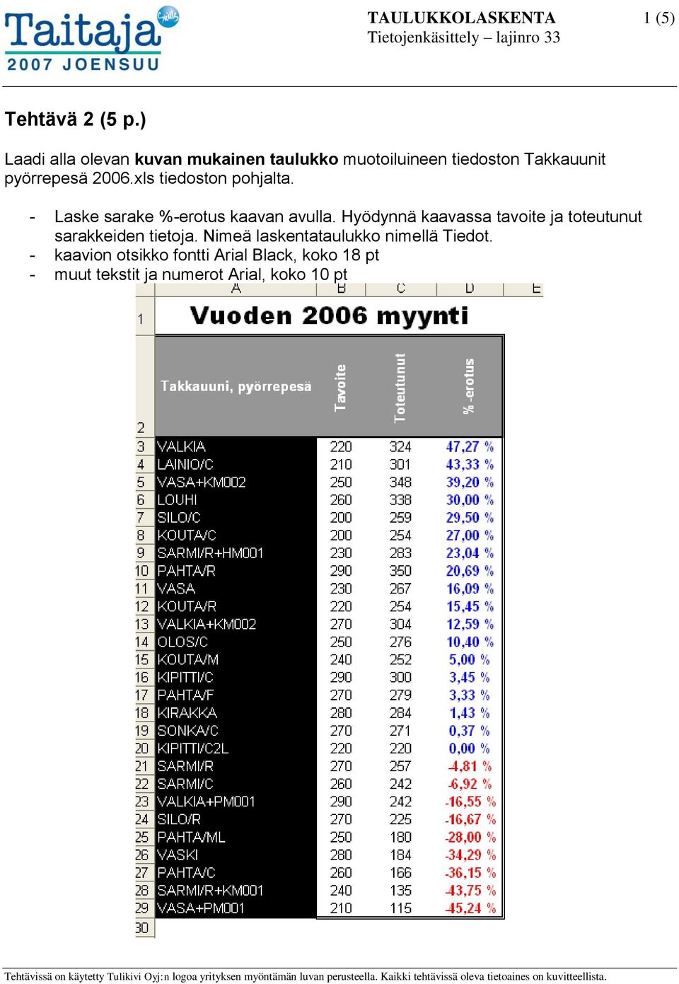- Laske sarake %-erotus kaavan avulla. Hyödynnä kaavassa tavoite ja toteutunut sarakkeiden tietoja.