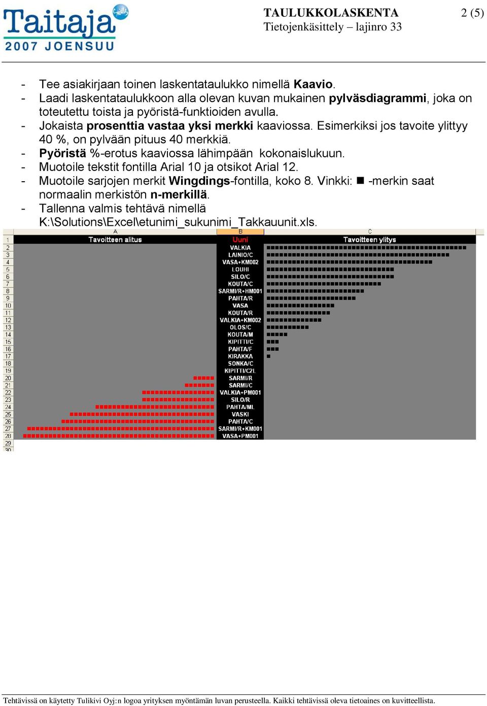 Esimerkiksi jos tavoite ylittyy 40 %, on pylvään pituus 40 merkkiä. - Pyöristä %-erotus kaaviossa lähimpään kokonaislukuun. - Muotoile tekstit fontilla Arial 10 ja otsikot Arial 12.