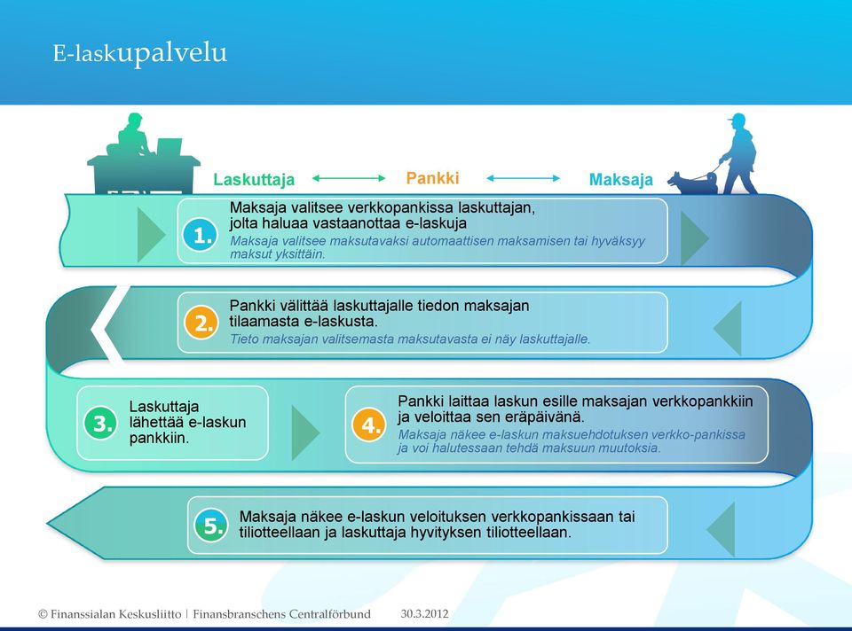 hyväksyy maksut yksittäin. 2. Pankki välittää laskuttajalle tiedon maksajan tilaamasta e-laskusta. Tieto maksajan valitsemasta maksutavasta ei näy laskuttajalle. 3.