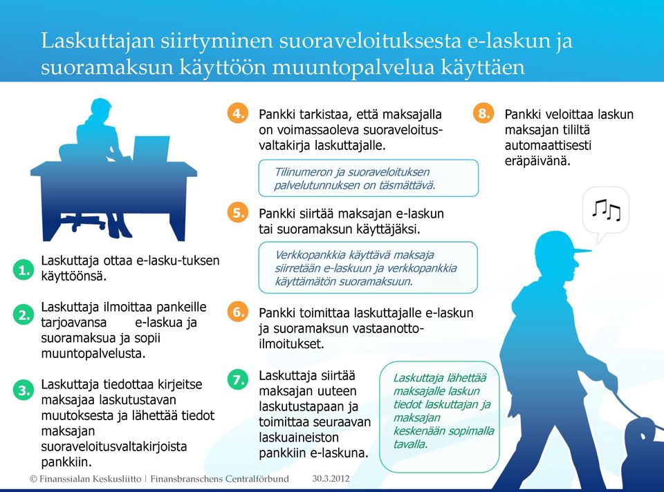 Pankki siirtää maksajan e-laskun tai suoramaksun käyttäjäksi. Verkkopankkia käyttävä maksaja siirretään e-laskuun ja verkkopankkia käyttämätön suoramaksuun. 2. 3.