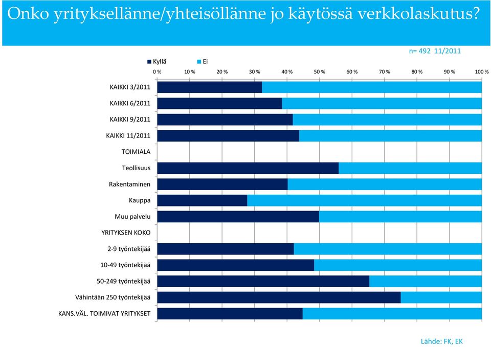 KAIKKI 6/2011 KAIKKI 9/2011 KAIKKI 11/2011 TOIMIALA Teollisuus Rakentaminen Kauppa Muu palvelu