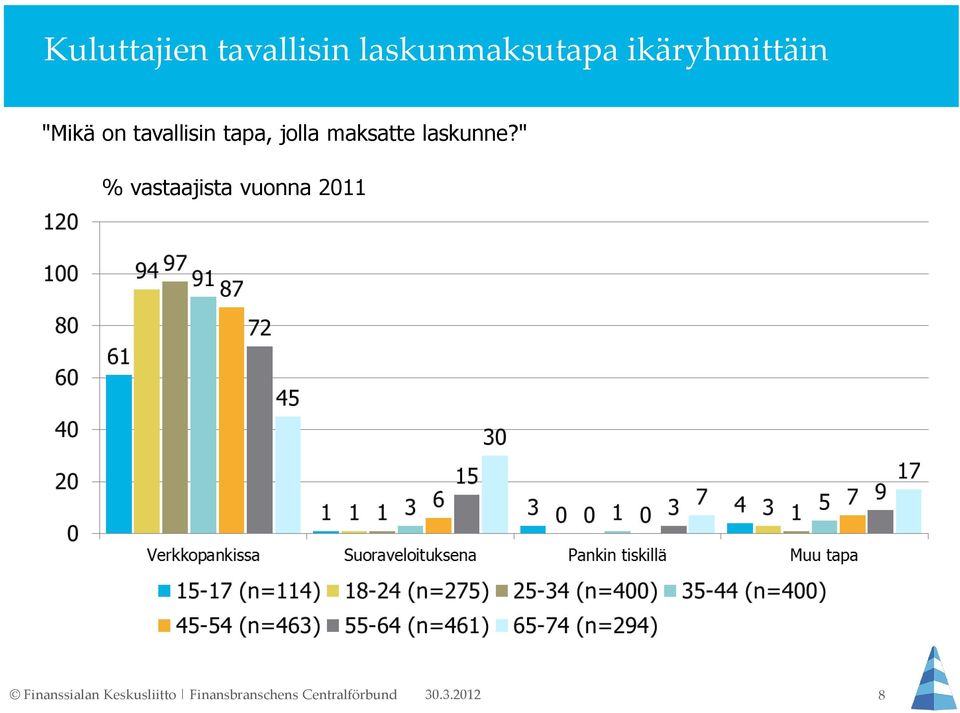 "Mikä on tavallisin tapa, jolla