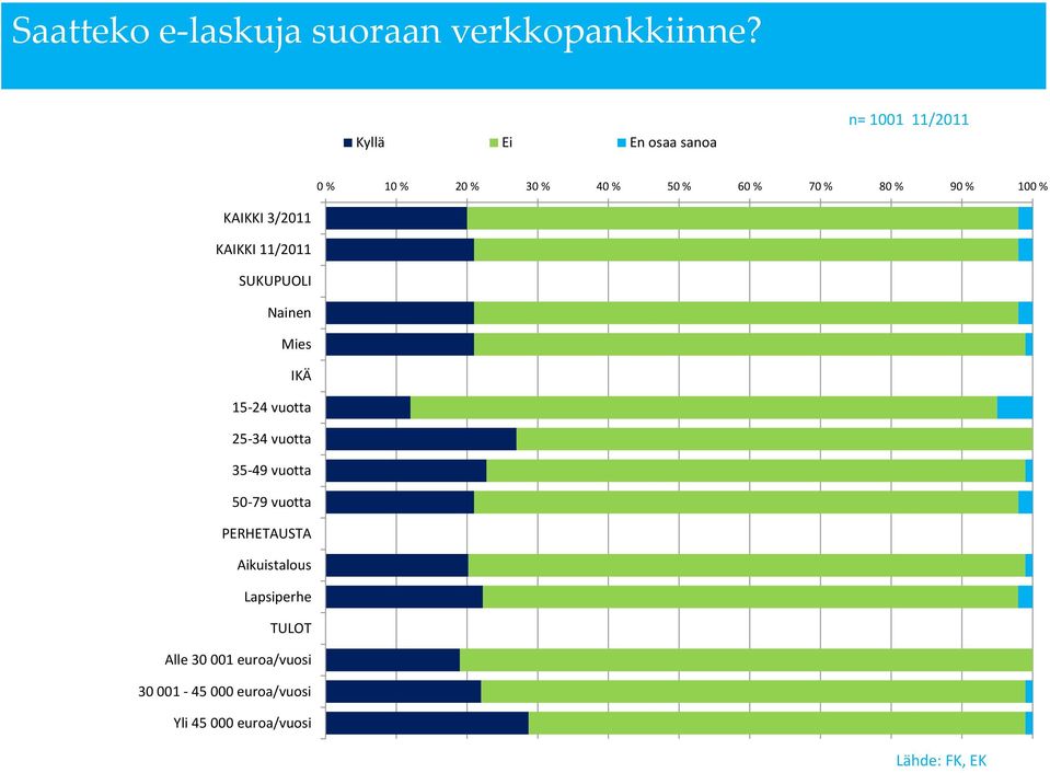 KAIKKI 3/2011 KAIKKI 11/2011 SUKUPUOLI Nainen Mies IKÄ 15-24 vuotta 25-34 vuotta 35-49 vuotta