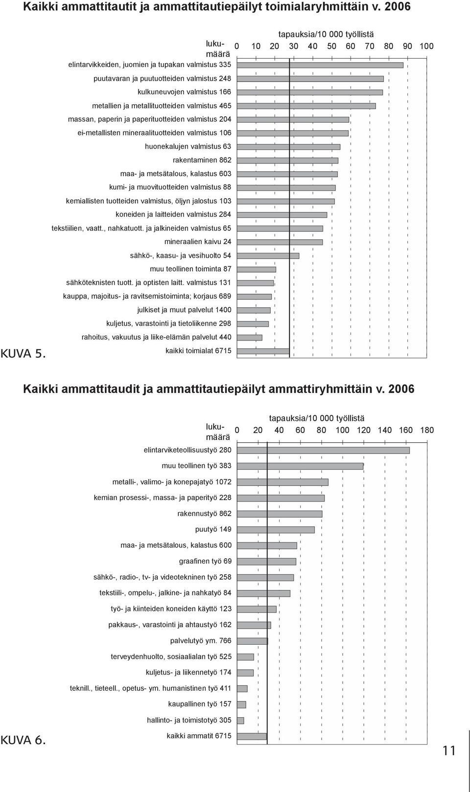 puutavaran ja puutuotteiden valmistus 248 kulkuneuvojen valmistus 166 metallien ja metallituotteiden valmistus 465 massan, paperin ja paperituotteiden valmistus 204 ei-metallisten mineraalituotteiden