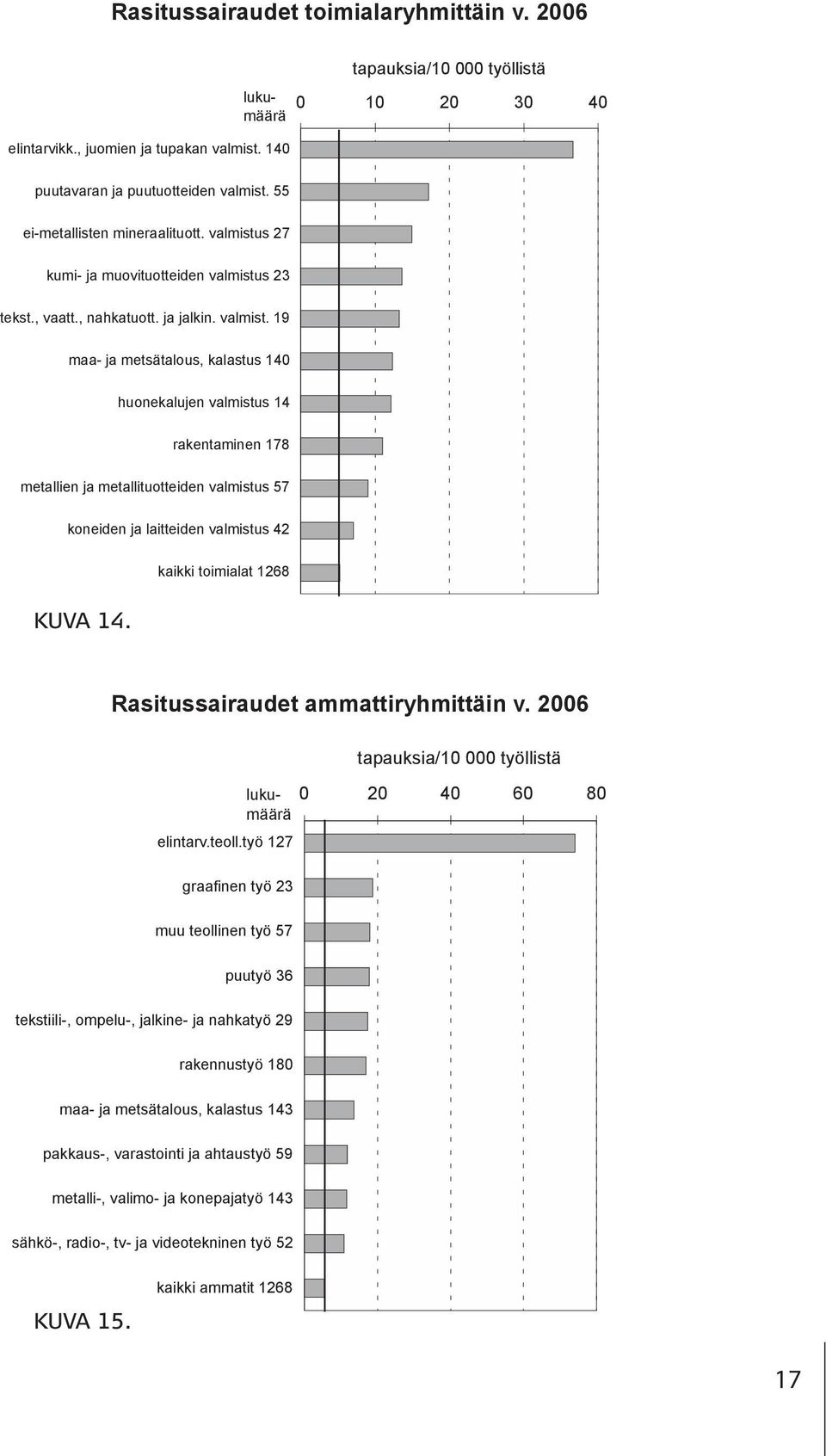 s 27 kumi- ja muovituotteiden valmistu