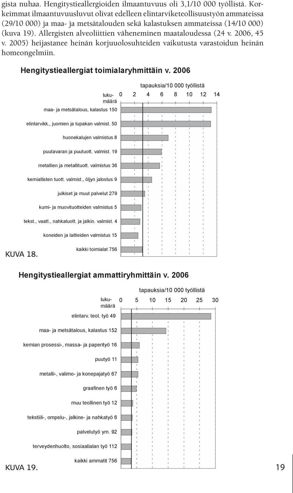 Allergisten alveoliittien väheneminen maataloudessa (24 v. 2006, 45 v. 2005) heijastanee heinän korjuuolosuhteiden vaikutusta varastoidun heinän homeongelmiin.