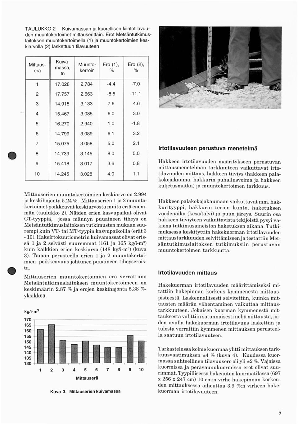 o Ero (), %.0. -. -.0.. -. -.......0.0.0.0.0.0 -...0...0.0.0....0.0..0. 0. 0..0.0. lrtotilavuuteen perustuva menetelmä Mittauserien muuntokertoimien keskiarvo on. ja keskihajonta. %. Mittauserien ja muuntakertoimet poikkeavat keskiarvosta muita eriä enemmän (taulul}ko ).