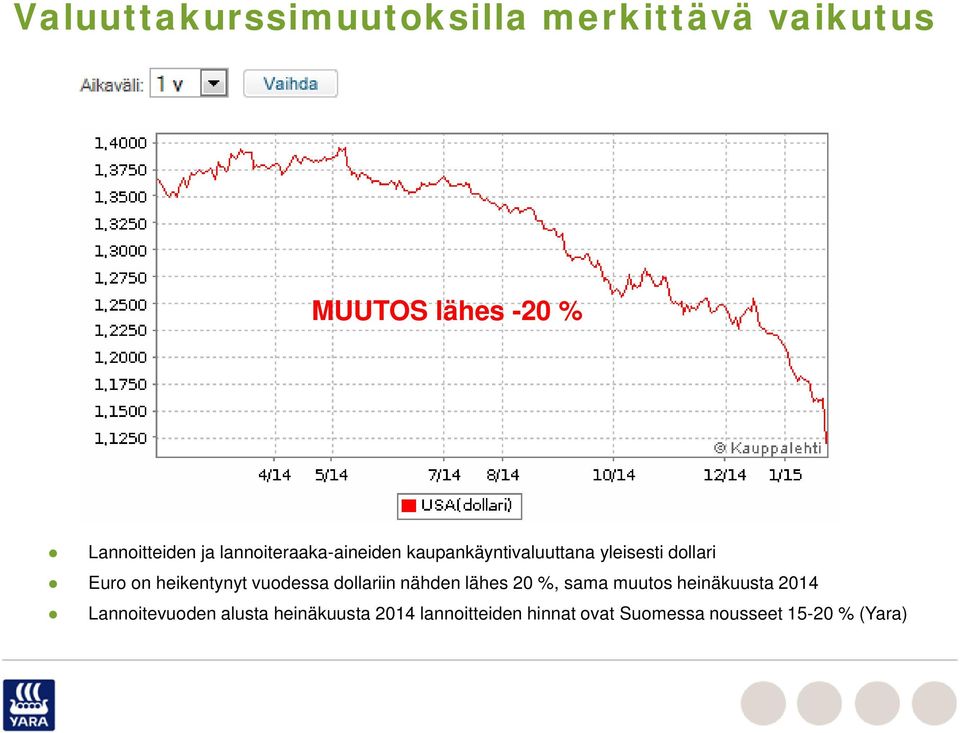 heikentynyt vuodessa dollariin nähden lähes 20 %, sama muutos heinäkuusta 2014