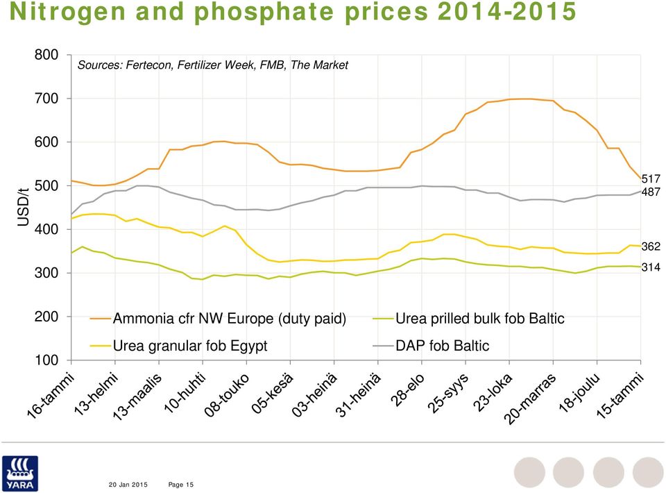 362 314 200 100 Ammonia cfr NW Europe (duty paid) Urea granular