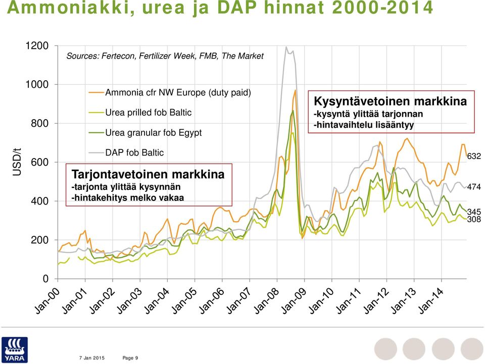markkina -kysyntä ylittää tarjonnan -hintavaihtelu lisääntyy USD/t 600 400 DAP fob Baltic