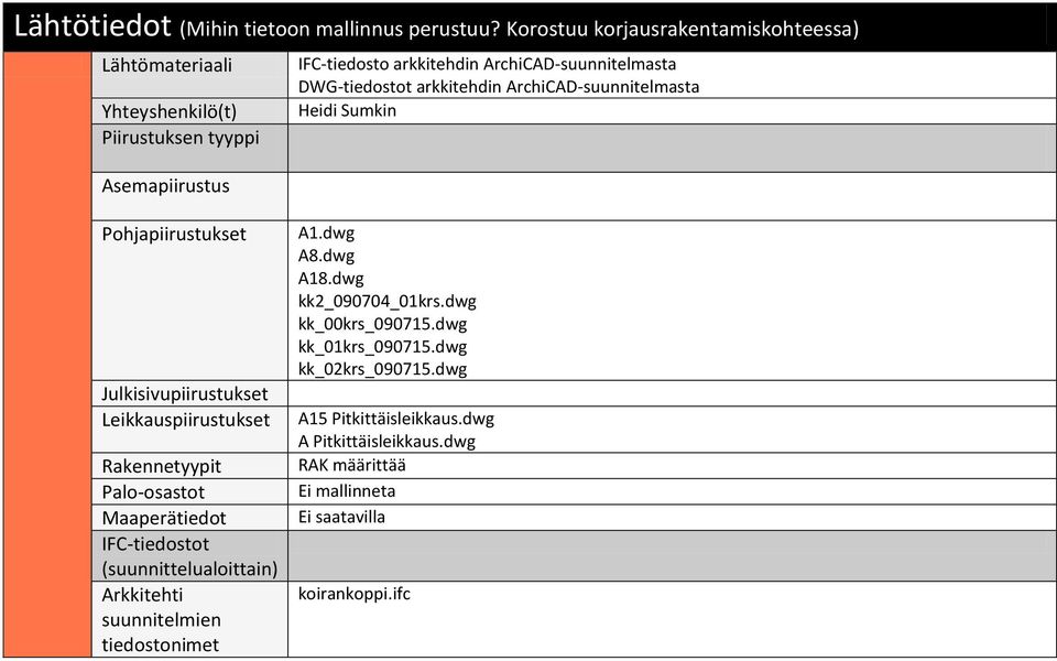 Yhteyshenkilö(t) Heidi Sumkin Piirustuksen tyyppi Asemapiirustus Pohjapiirustukset Julkisivupiirustukset Leikkauspiirustukset Rakennetyypit Palo-osastot