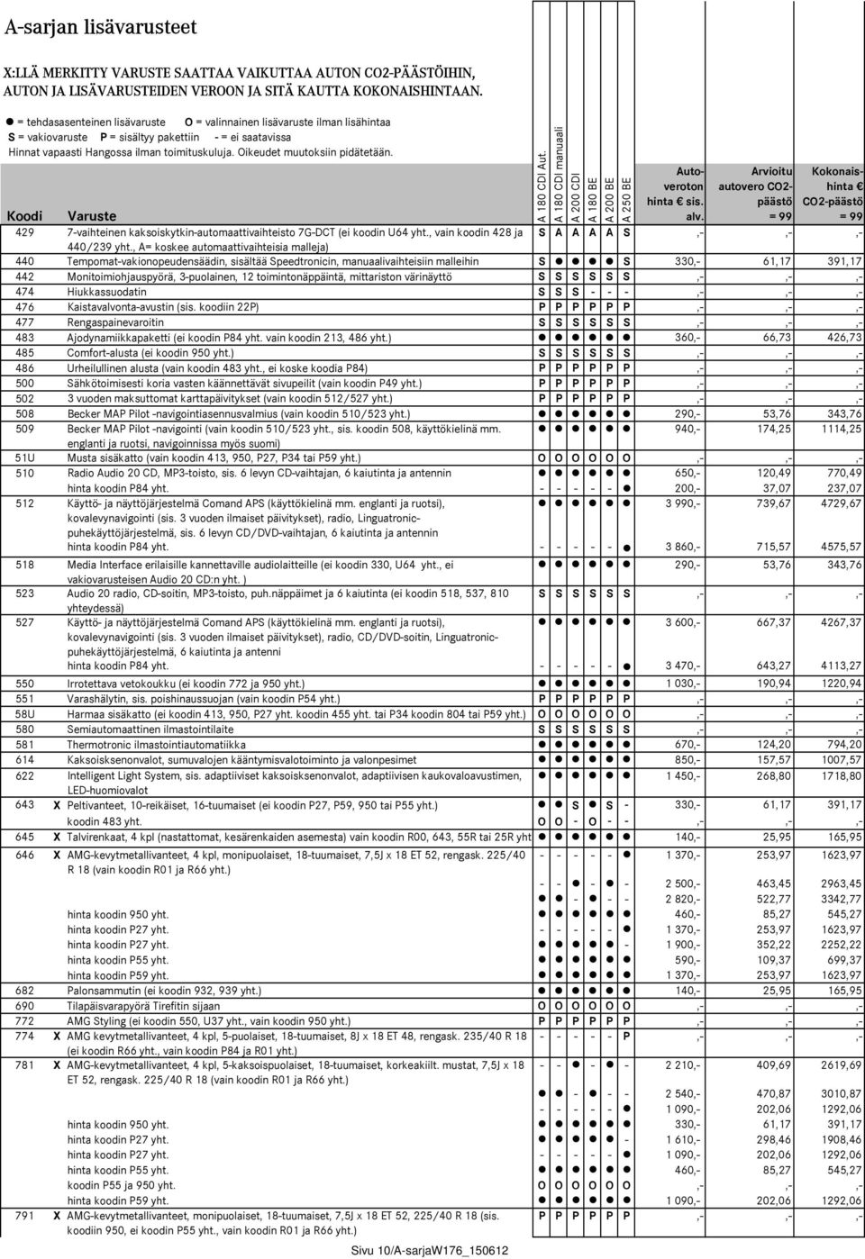 Oikeudet muutoksiin pidätetään. A 180 CDI Aut. A 180 CDI manuaali A 200 CDI A 180 BE A 200 BE A 250 BE Autoveroton hinta sis. alv.